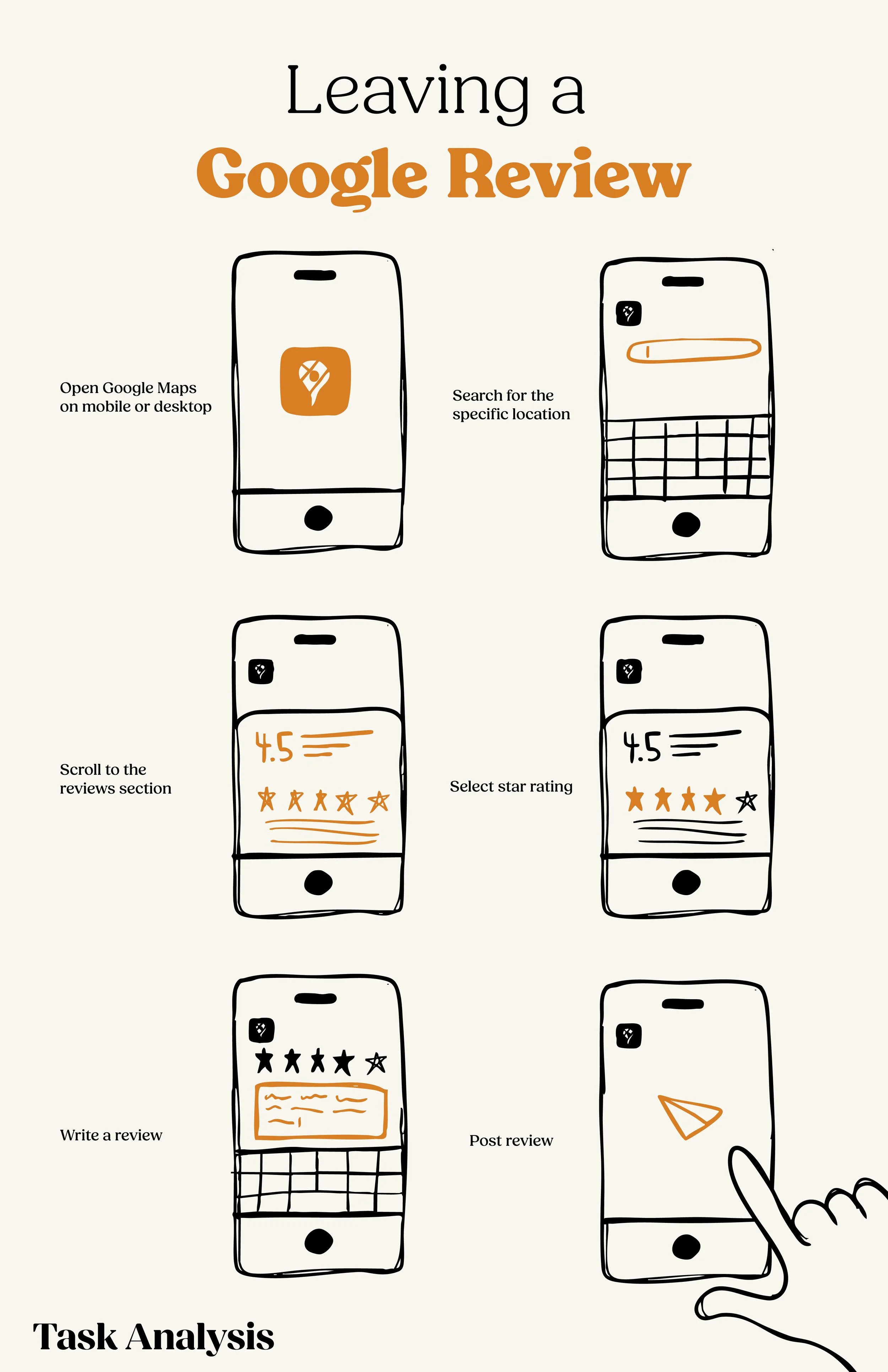 A step-by-step infographic illustrating how to leave a Google review on a mobile device, including opening Google Maps, searching for a location, scrolling to reviews, selecting a star rating, writing a review, and posting it.