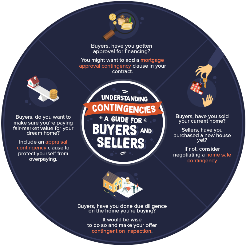 Infographic: understanding real estate contingencies, a guide for buyers and sellers