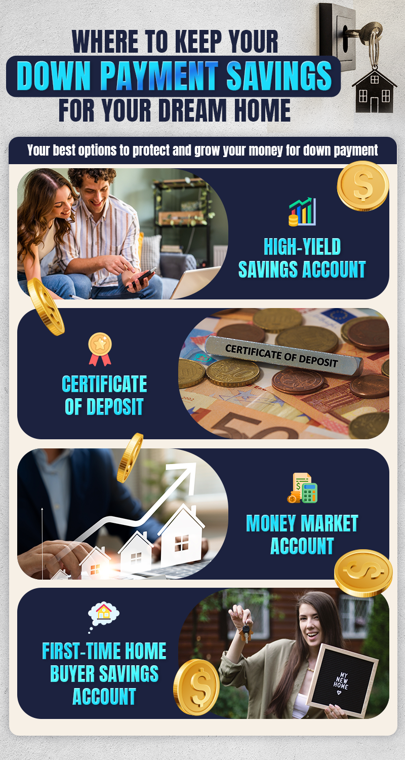 Graphic comparing a high-yield savings account, certificate of deposit and money market account for down payment savings