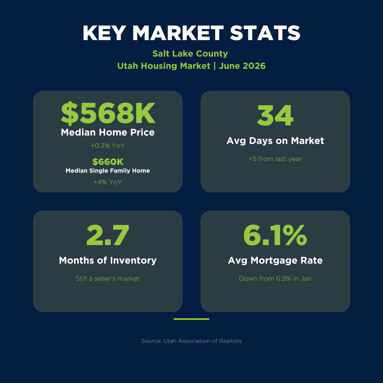 Utah Housing Market Key Stats like median home price, days on market, months of inventory and average mortgage rate