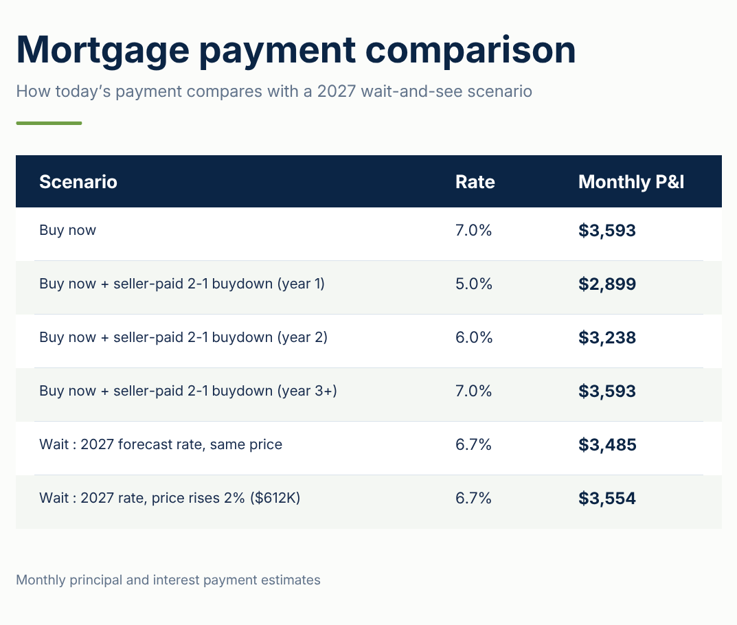 chart with monthly payments if you buy now or wait until 2027