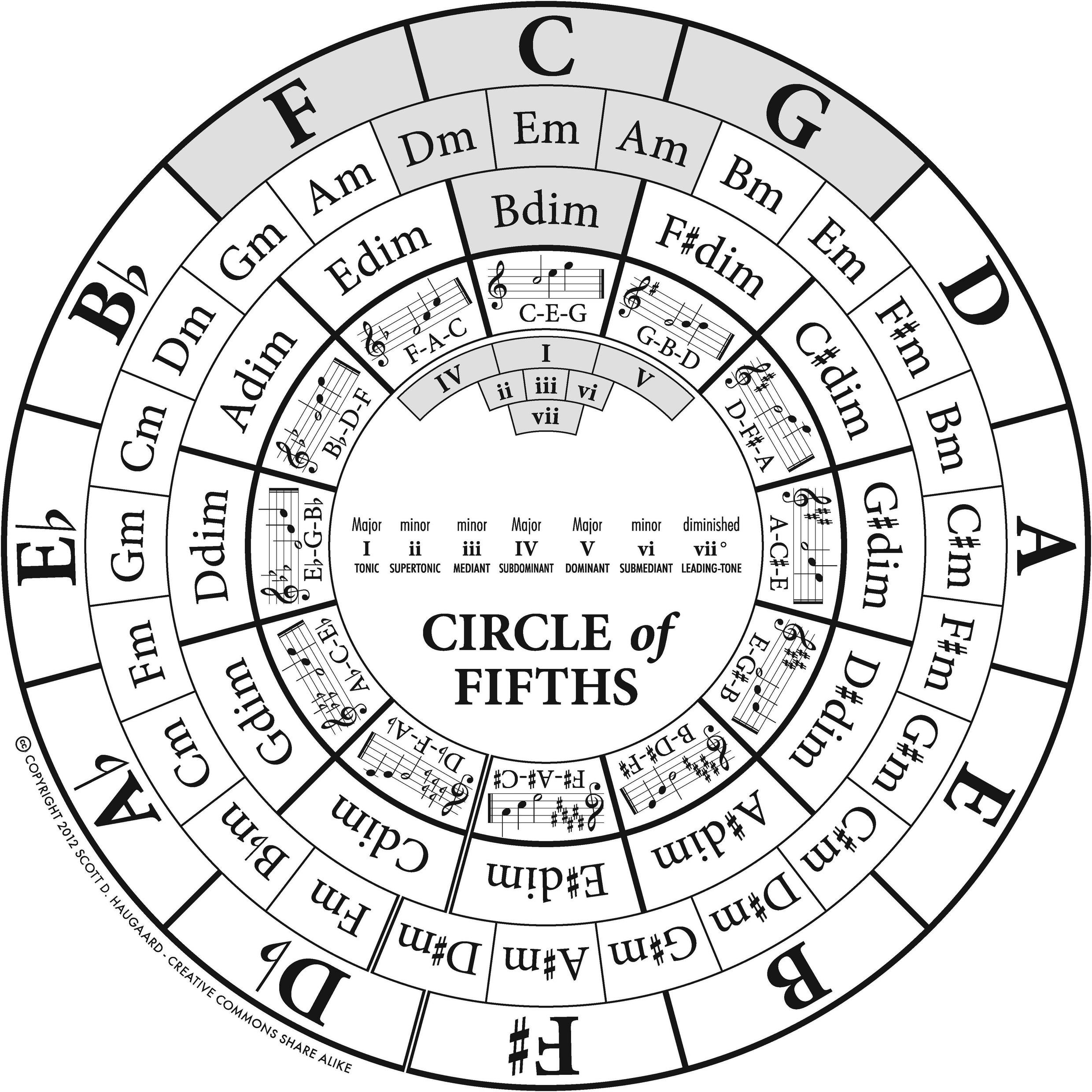 The Circle of Fifths