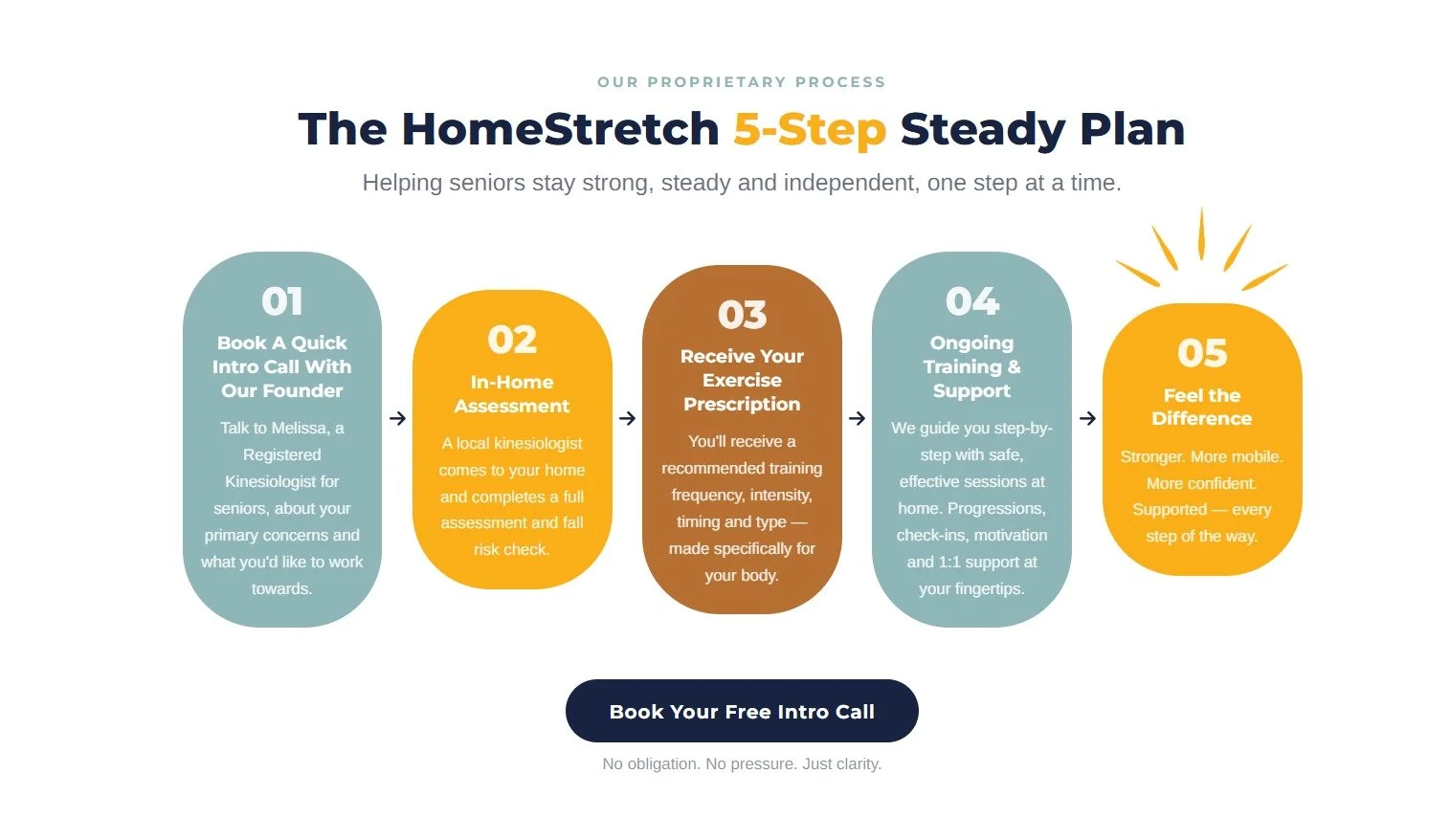 Diagram of a five-step plan for senior home care called 'The HomeStretch 5-Step Steady Plan'. Step 1 involves booking an intro call, step 2 is an in-home assessment, step 3 is receiving an exercise prescription, step 4 provides ongoing training and support, and step 5 encourages feeling the difference with improved strength and confidence. There is a button for booking a free intro call and a note about no obligation or pressure.