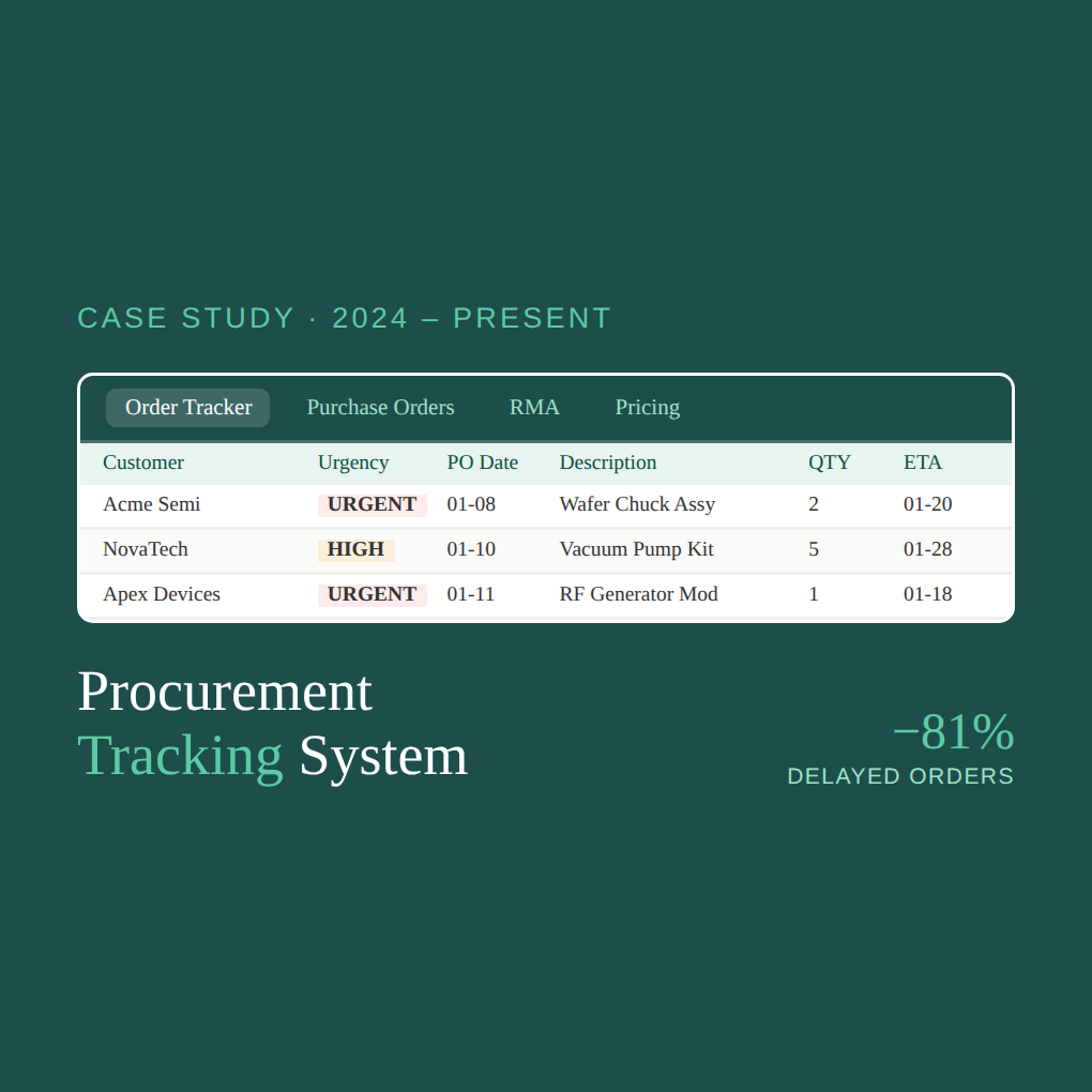 Procurement Tracking System