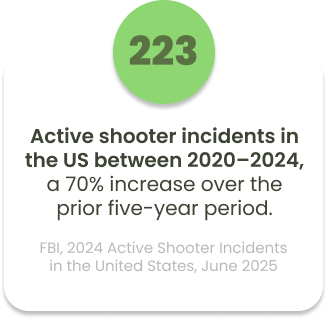 Statistic graphic showing "223" active shooter incidents in the United States between 2020 and 2024, representing a 70% increase over the previous five-year period. Source: FBI, 2024 Active Shooter Incidents in the United States (June 2025).