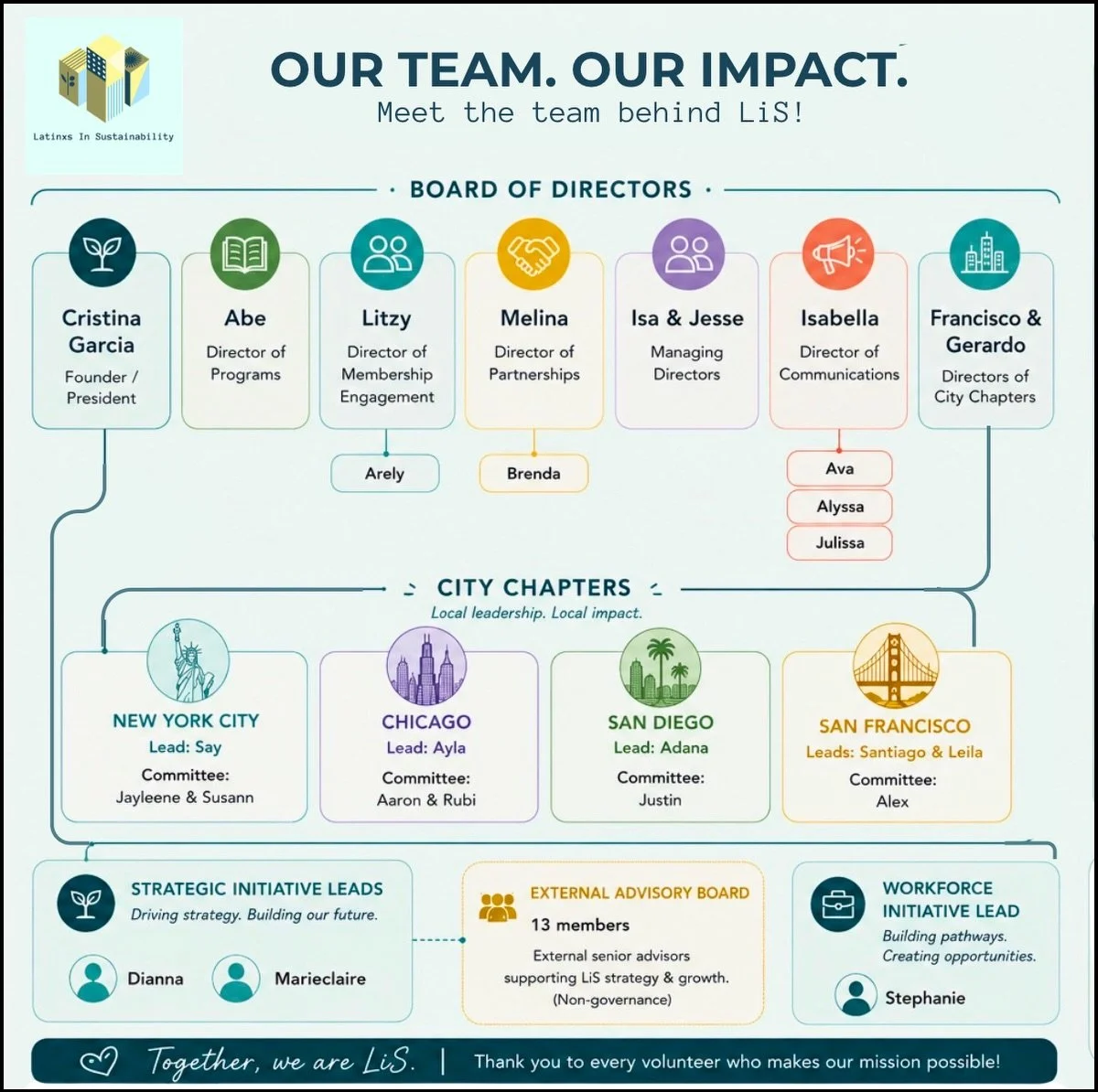 Ever wonder who&rsquo;s behind LiS? 🌱

This snapshot captures just one moment in LiS&rsquo;s evolution. Like any growing organization, our structure, teams, and volunteers continue to evolve over time &mdash; shaped by the people who step in, build,