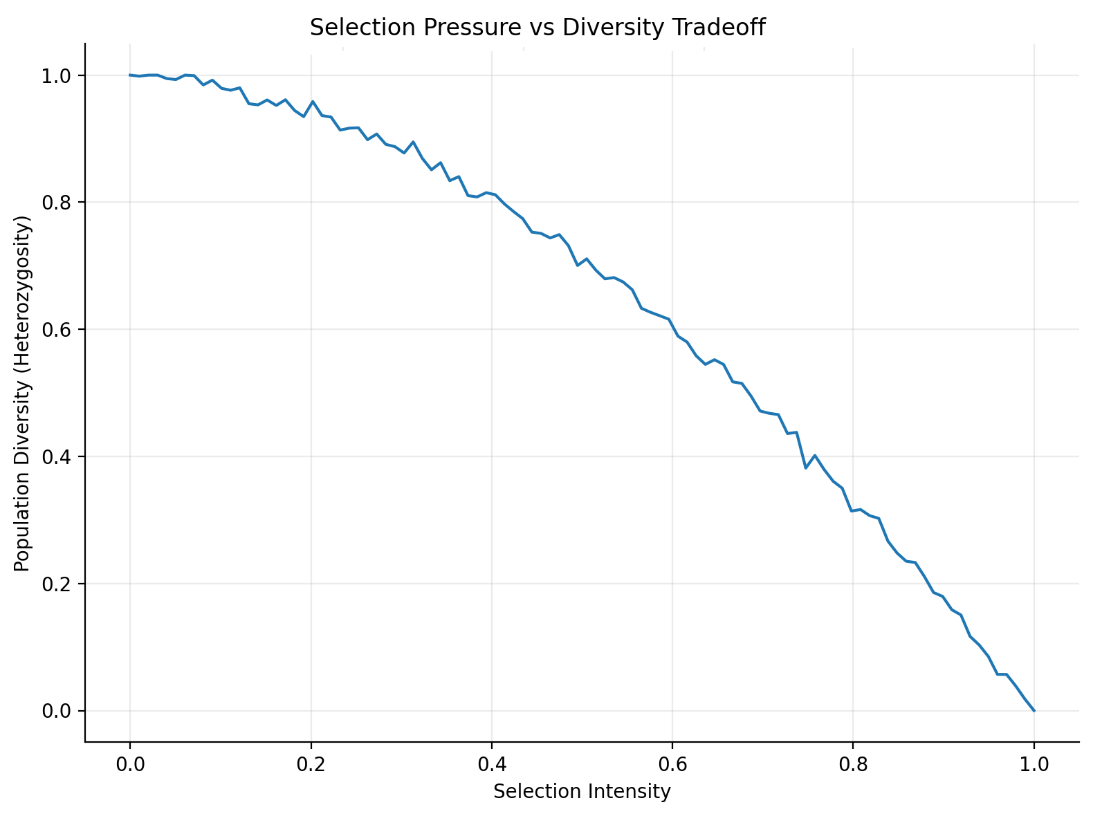 Line graph titled 'Selection Pressure vs Diversity Tradeoff' showing a decreasing trend. The x-axis is labeled 'Selection Intensity' ranging from 0.0 to 1.0, and the y-axis is labeled 'Population Diversity (Heterozygosity)' ranging from 0.0 to 1.0. The line starts near 1.0 on the y-axis at 0.0 on the x-axis and slopes downward to near 0 at 1.0 on the x-axis.