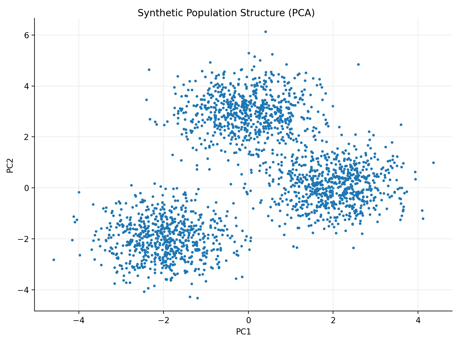 Scatter plot titled 'Synthetic Population Structure (PCA)' with three visible clusters of blue dots, plotting PC1 on the x-axis and PC2 on the y-axis, showing three groups of data points.