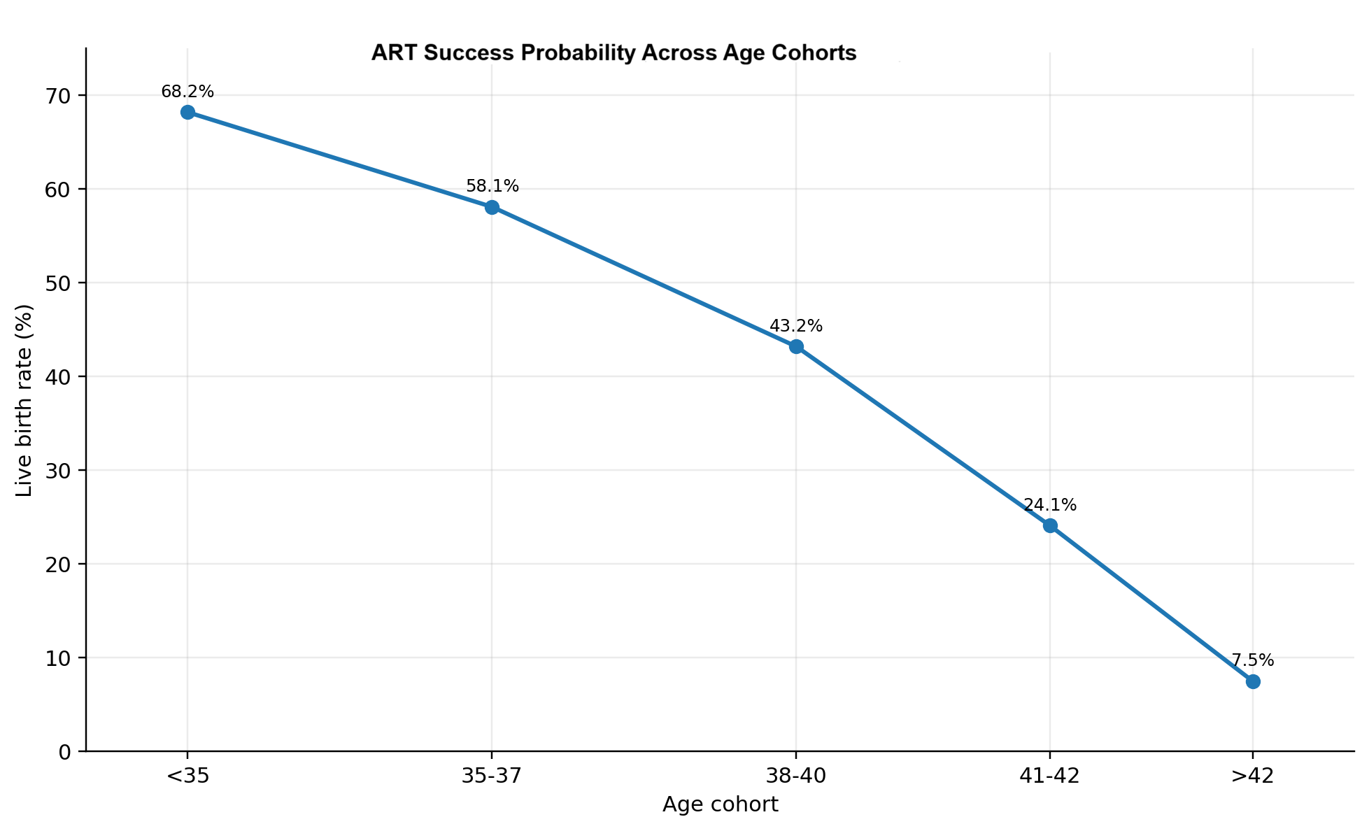 Line graph titled 'ART Success Probability Across Age Cohorts' showing decreasing live birth rates as age increases. Data points include live birth rates of 68.2%, 58.1%, 43.2%, 24.1%, and 7.5% across age groups '<35', '35-37', '38-40', '41-42', and '>42', respectively.
