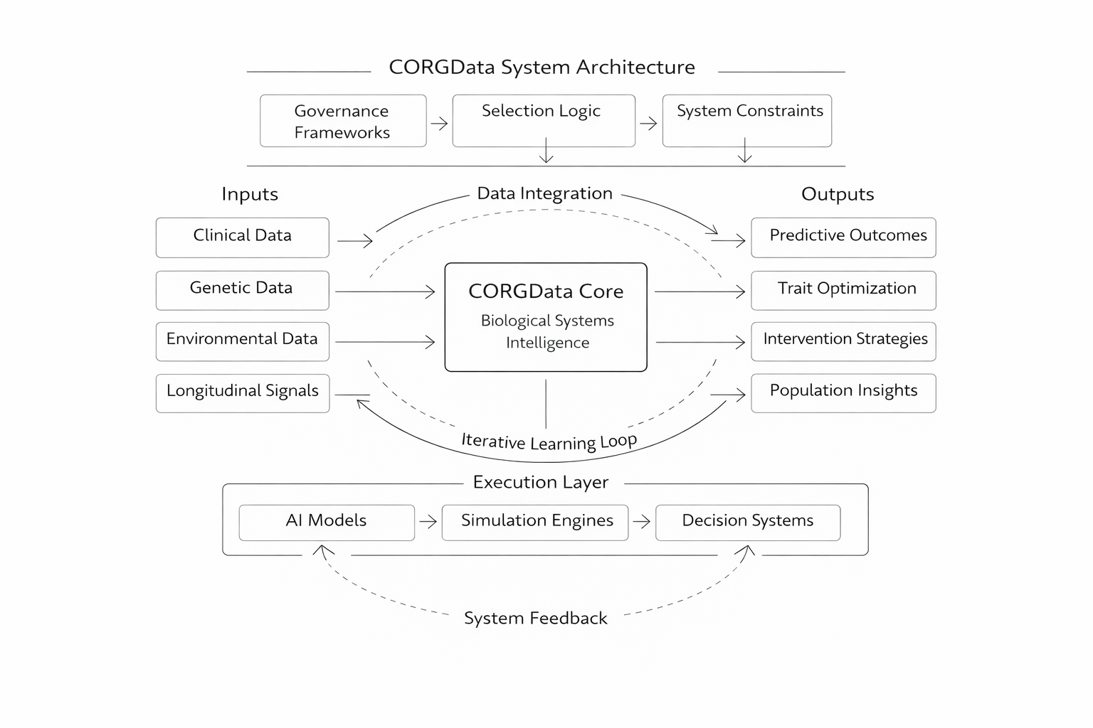 Diagram of CORGData System Architecture showing inputs, core, execution layer, and outputs, with flow and feedback loops.
