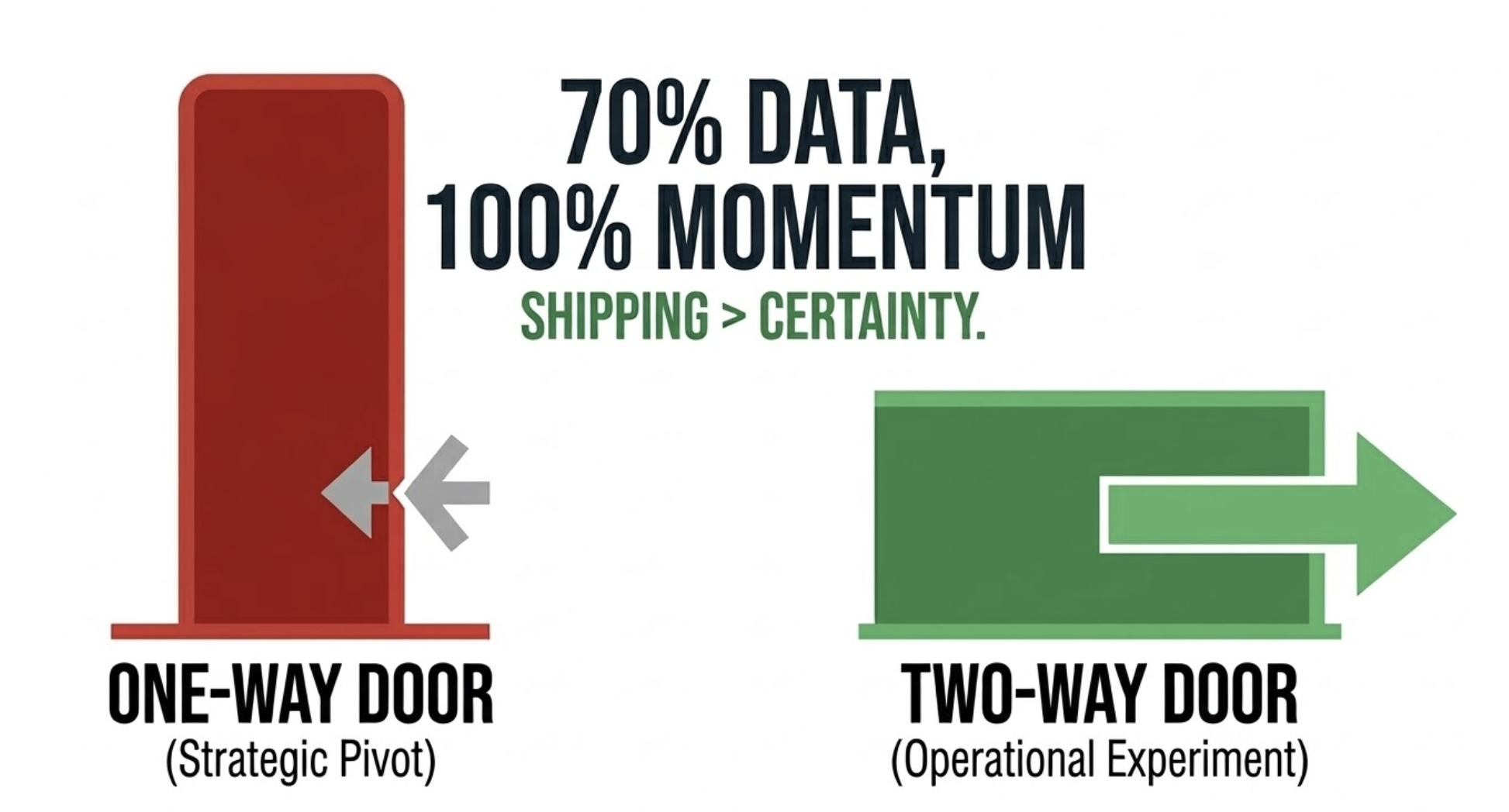 Shipping Over Certainty: The 70% Rule for Modern Leaders