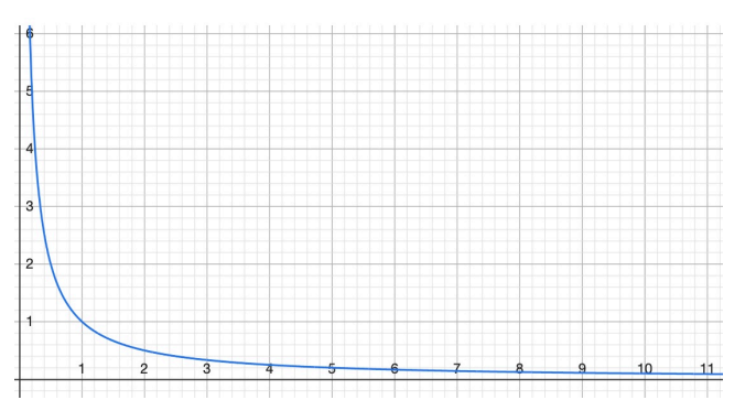 Downside Risk Safety Maths - R2A Article, Risk Curve, Image 2