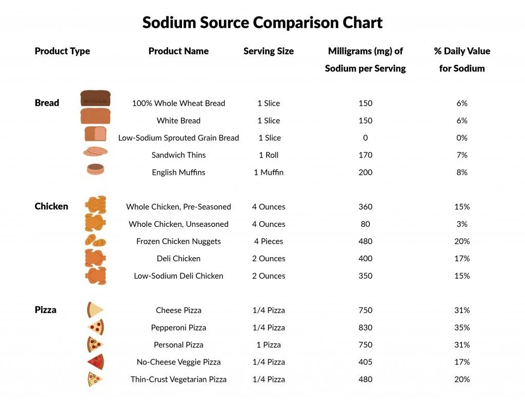 Get Low: Make Low-Sodium Choices