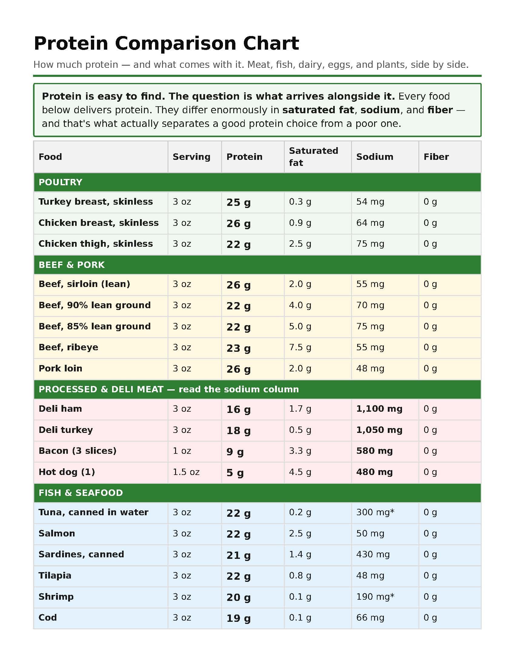 Protein Comparison Chart