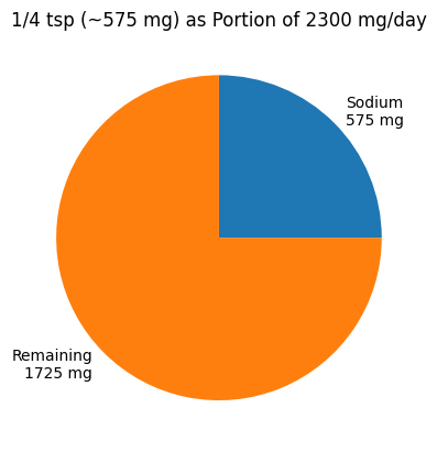 1/4th of a teaspoon of salt is 1/4th of a one day alotment for sodium for folks following the recommendation for 2300 mg of sodium or less. Most people eat 1.5 time that amount each day.