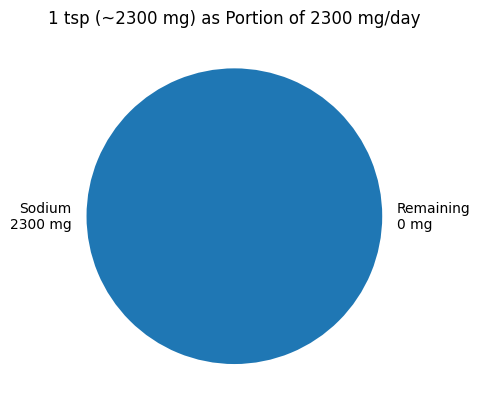  One teaspoon of salt contains a one day’s supply of sodium.  