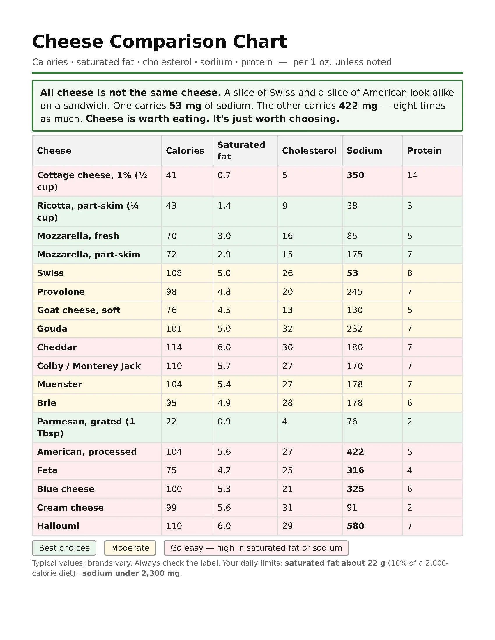 Cheese Comparison Chart
