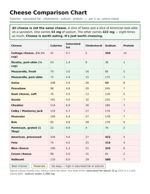 Cheese Comparison Chart — Calories, Fat & Cholesterol (Free Printable ...