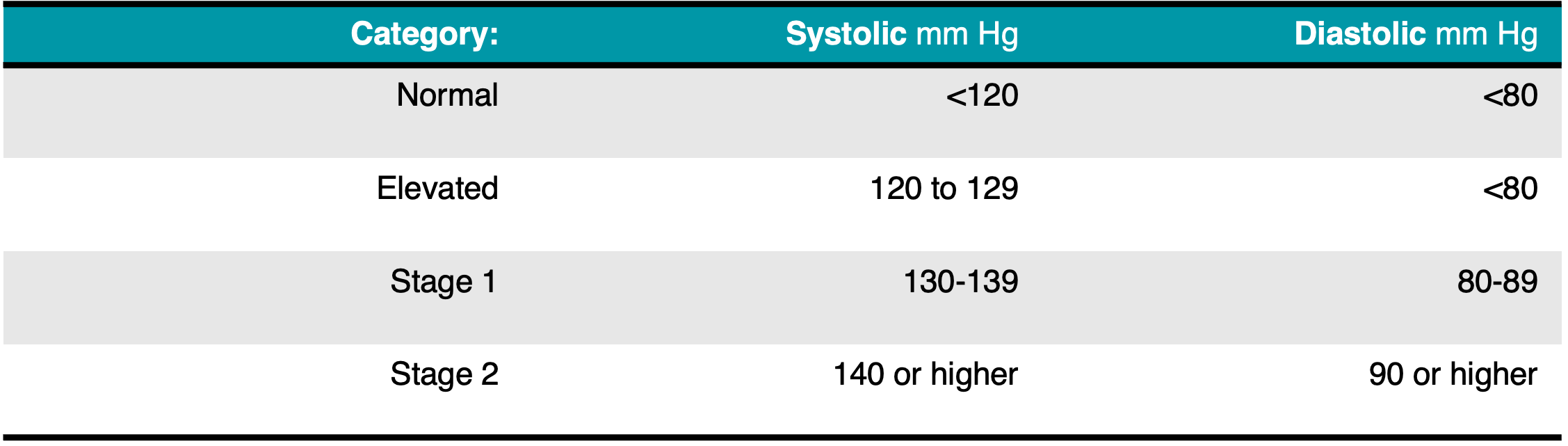     Notes:    Classifications are assigned based on an average of 2 or more careful readings except when pregnant.    Adults with SBP and DBP in 2 categories should be designated to the higher BP category  
