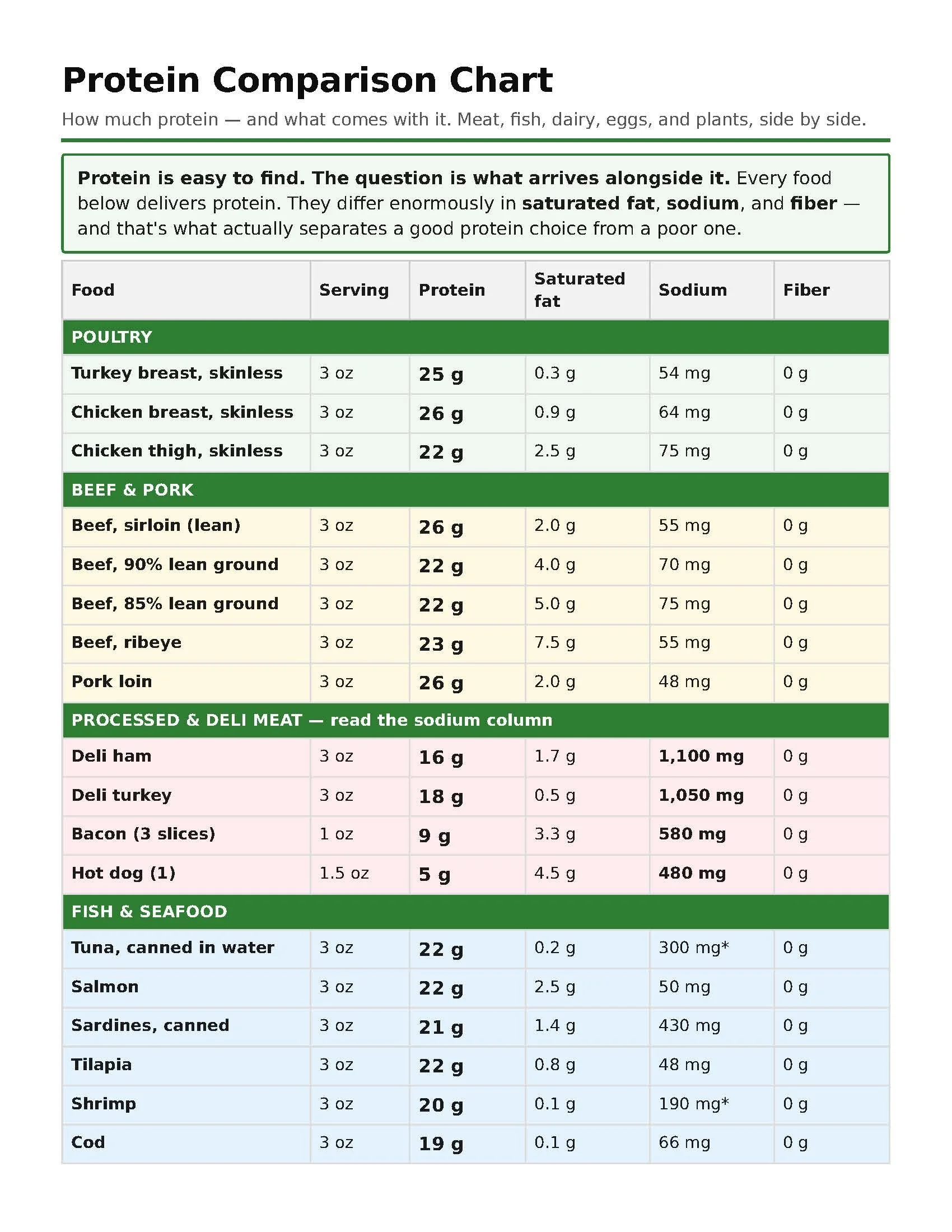 Protein Comparison Chart