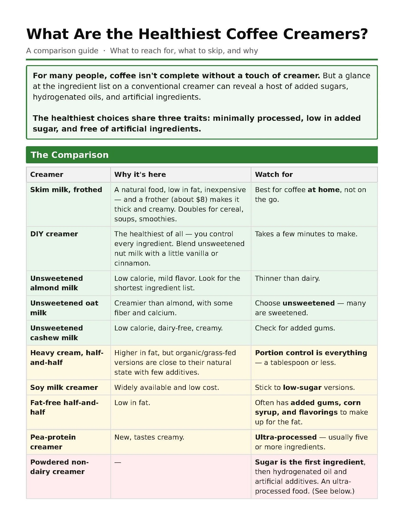 Coffee Creamer Comparison Chart PDF