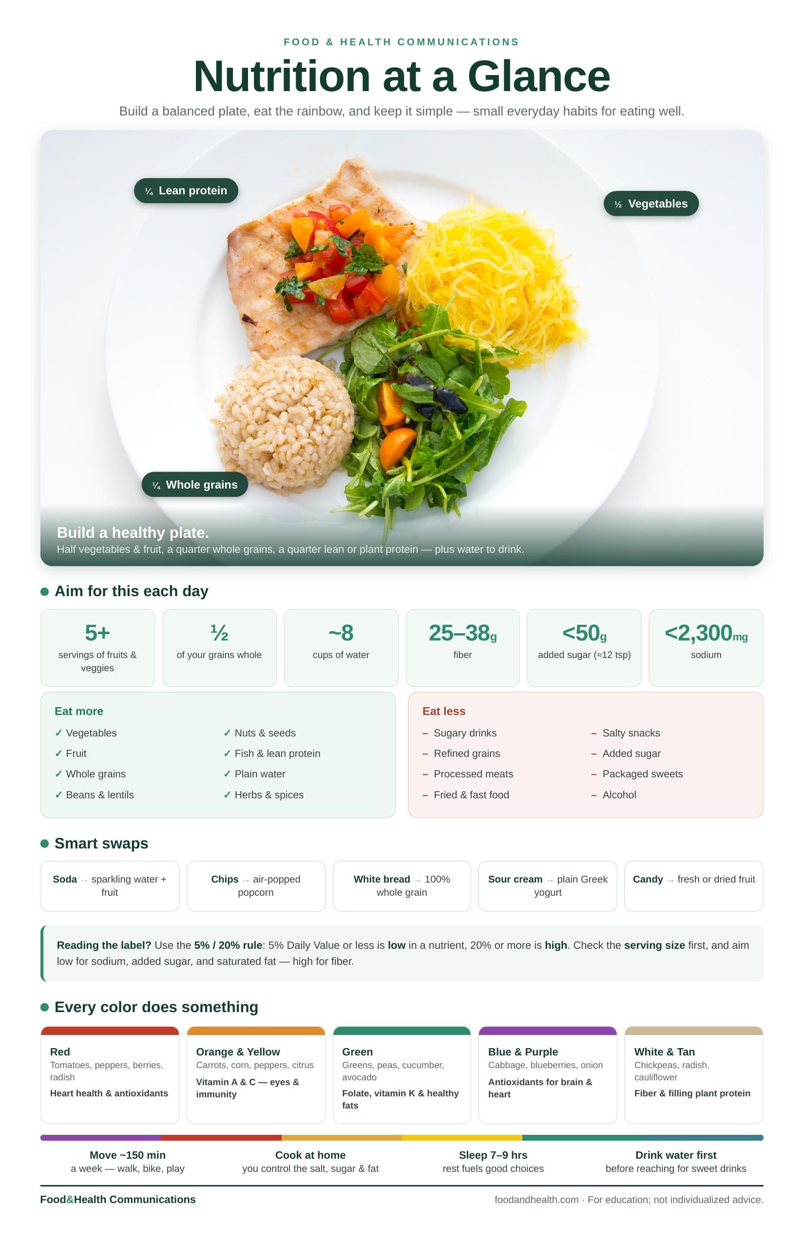 Nutrition at a Glance — 11×17 Poster - DOWNLOAD