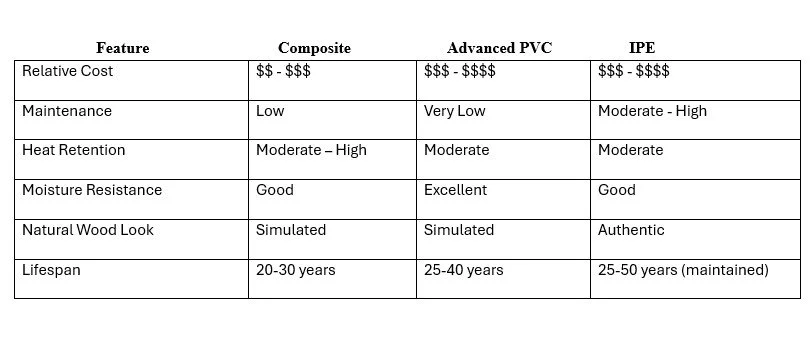 Decking material comparison table outlining differences between composite, advanced PVC, and Ipe decking in cost, maintenance, heat retention, moisture resistance, appearance, and lifespan.