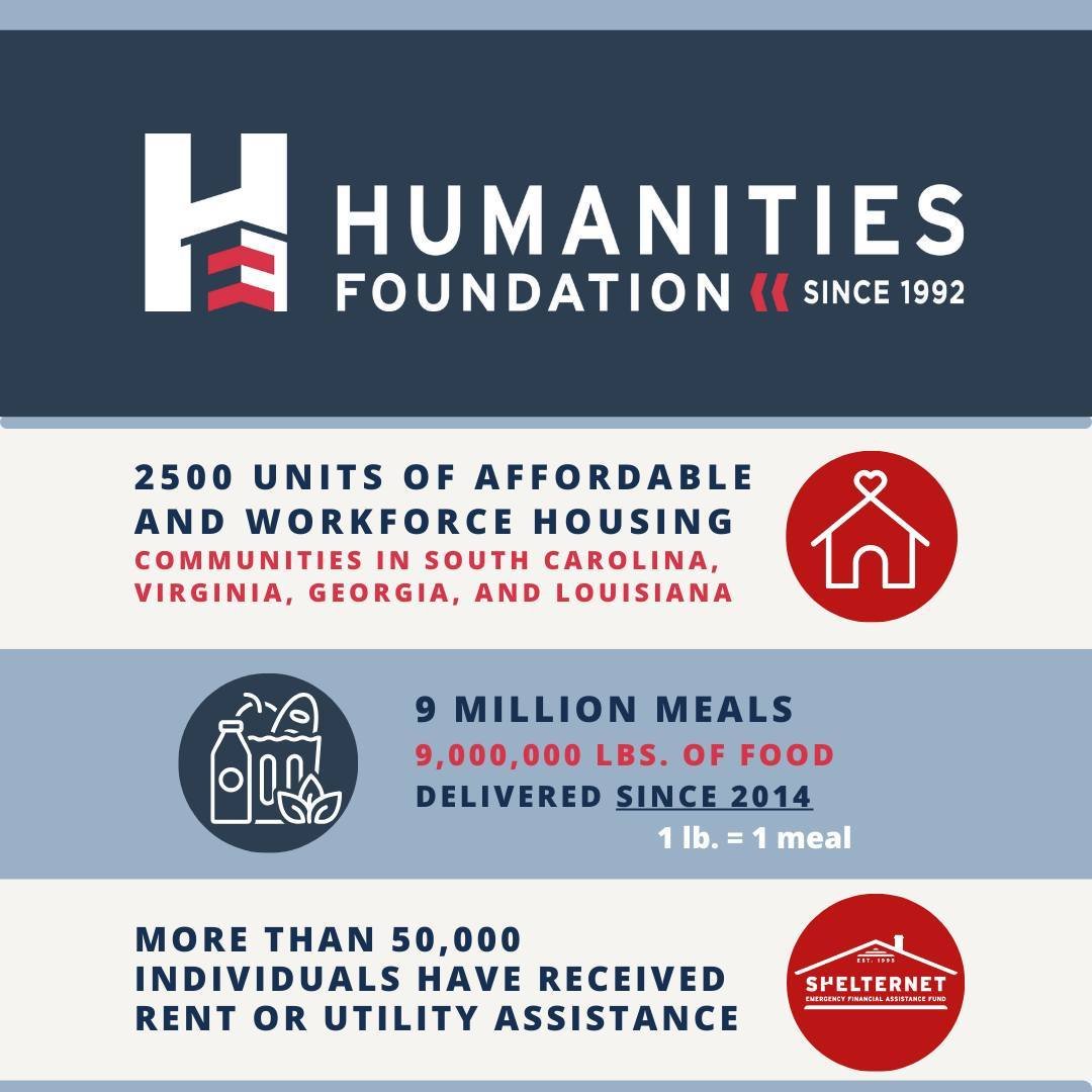 Behind the numbers lies a powerful story of impact! 📊💫 We're proud of the difference we've made over the years. Join us as we continue to build stronger, united communities together. 

#humanitiesfoundation #affordableliving
#affordablehousing #com