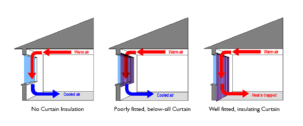 Window Curtain R Value Linings, Insulation & Perfromance