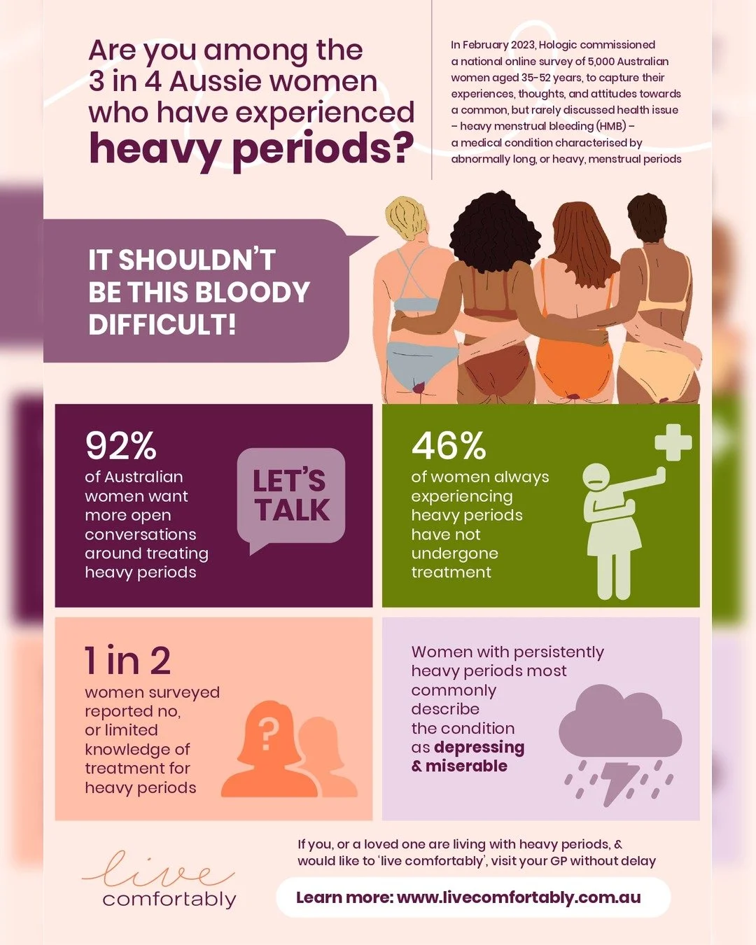 Period Talk: It Shouldn&rsquo;t Be This Difficult! 🩸Did you know that 3 in 4 Australian women have experienced heavy periods? Despite how common it is, nearly half of those dealing with persistent heavy bleeding haven't undergone treatment, often be