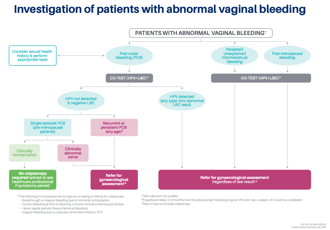 DHM flowchart for the investigation of patients with abnormal vaginal bleeding