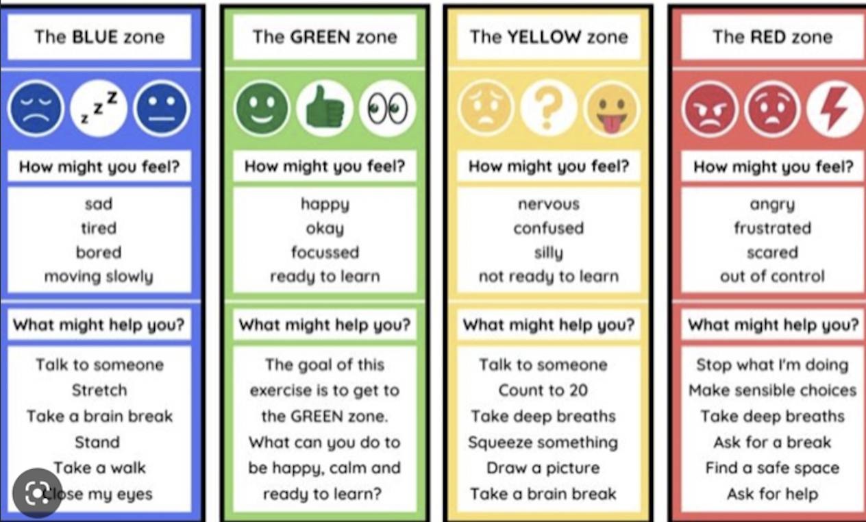 Understanding The Zones Of Regulation The Key Clinic