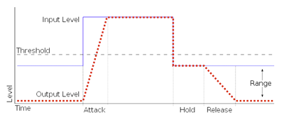 Wat is het verschil tussen een Gate en expander?