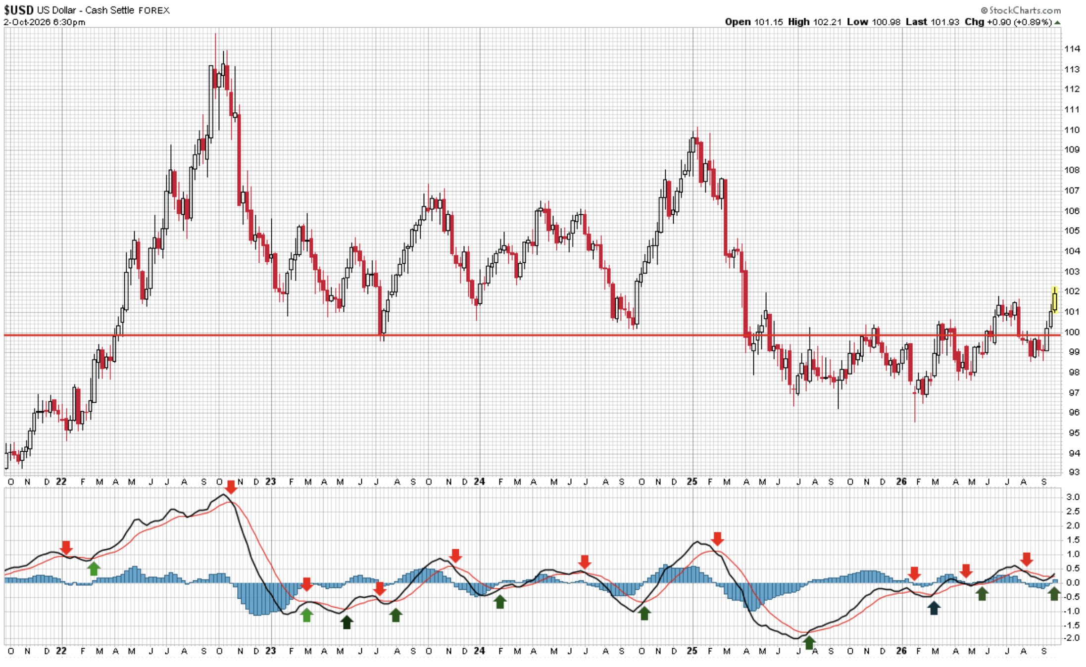 US Dollar Index weekly chart with MACD