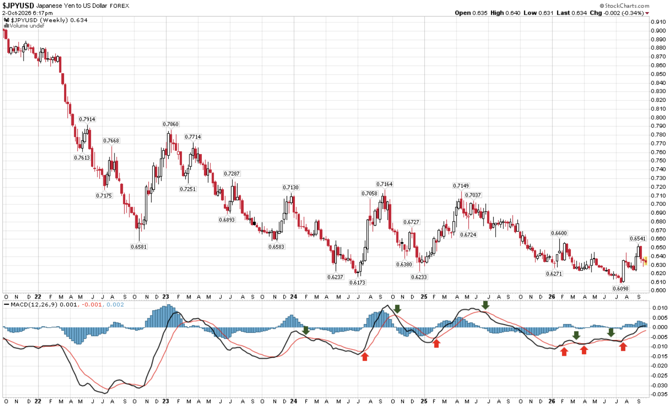 Japanese yen vs. US dollar weekly chart with MACD