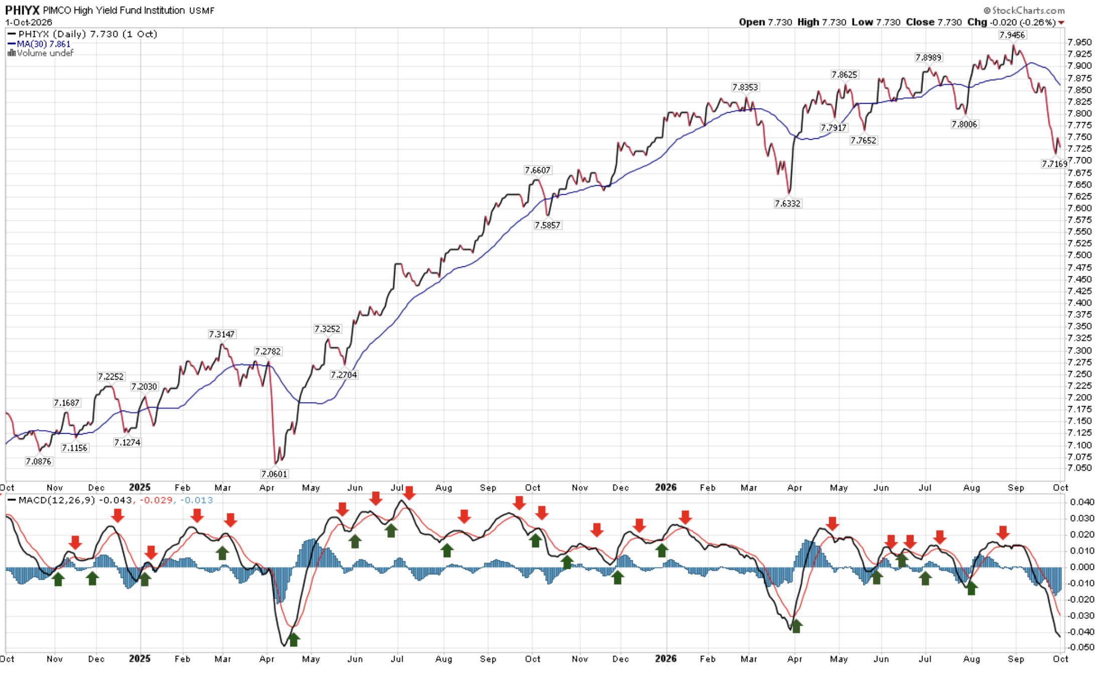 High-yield bond weekly chart with MACD