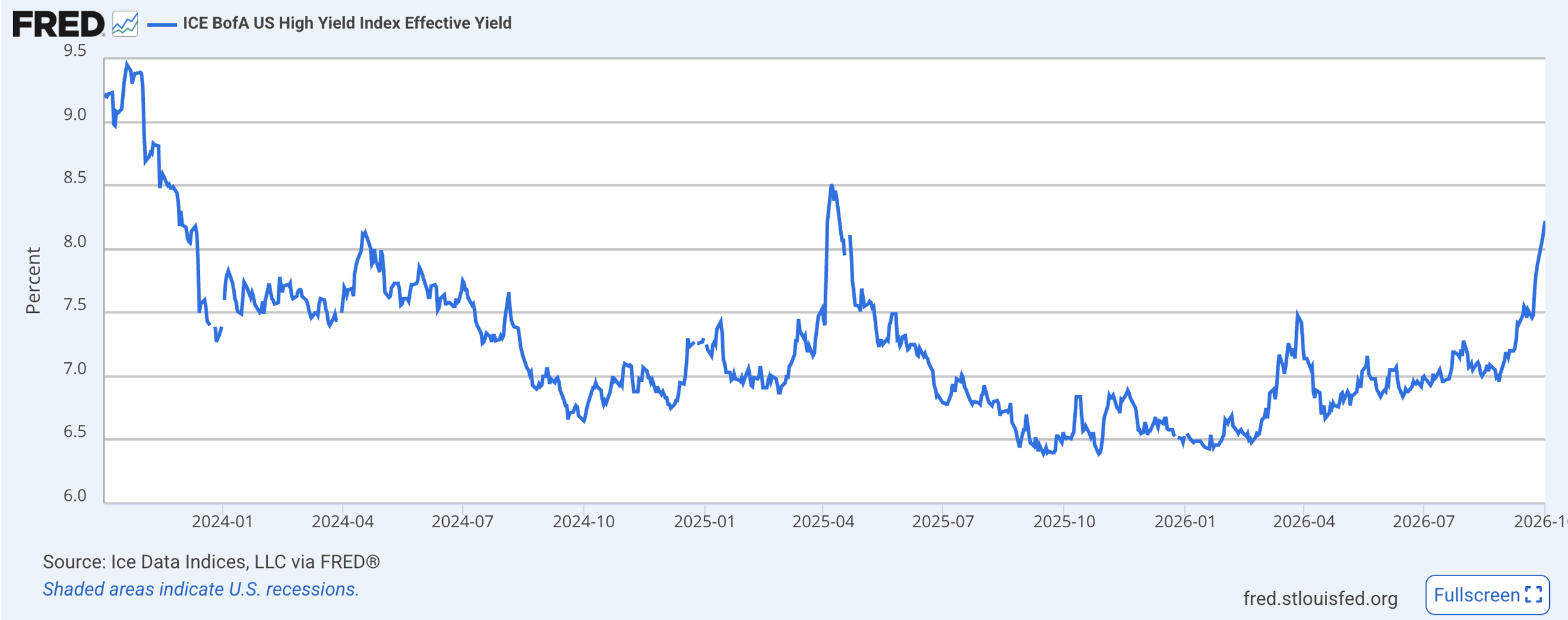 ICE BofA US High Yield Index effective yield chart (FRED)
