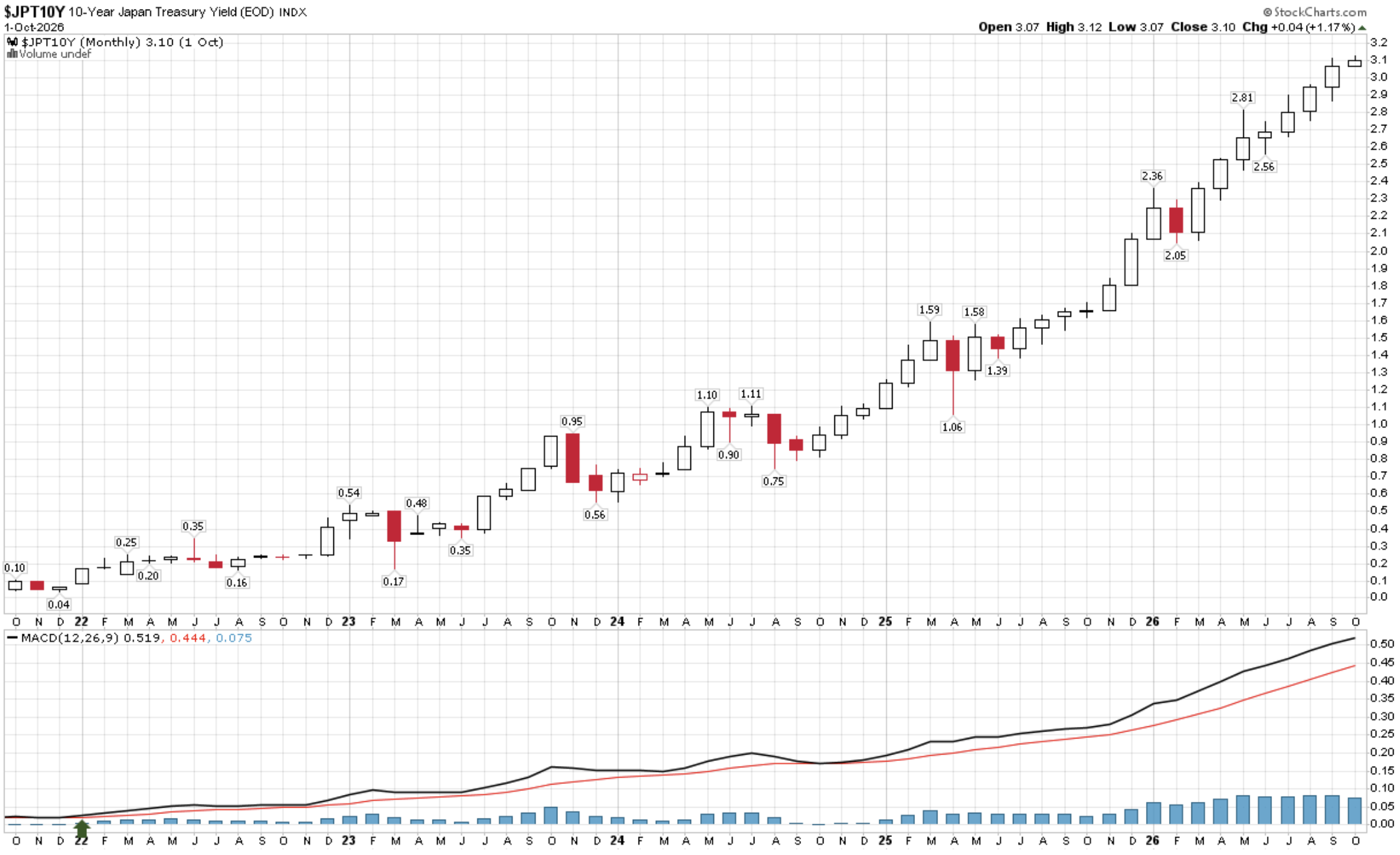 Japan 10-year JGB yield at highest level since 1996