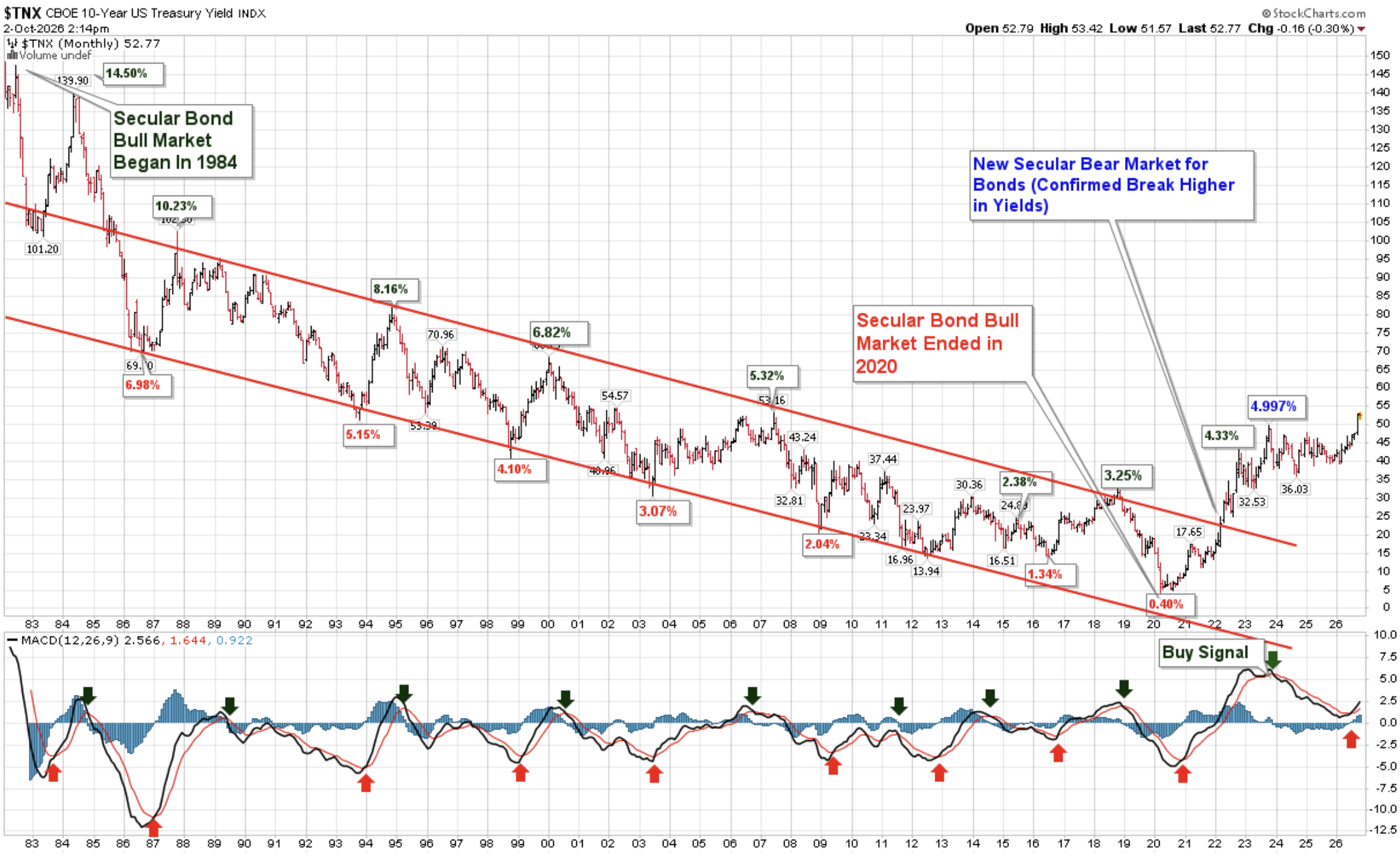 10-year Treasury yield weekly chart nearing 2007 high