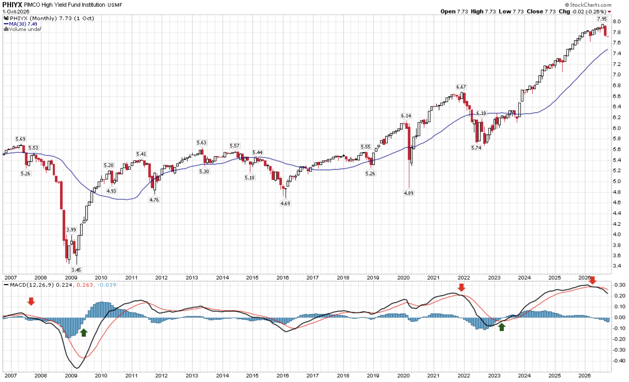 High-yield bond monthly chart with MACD sell signal