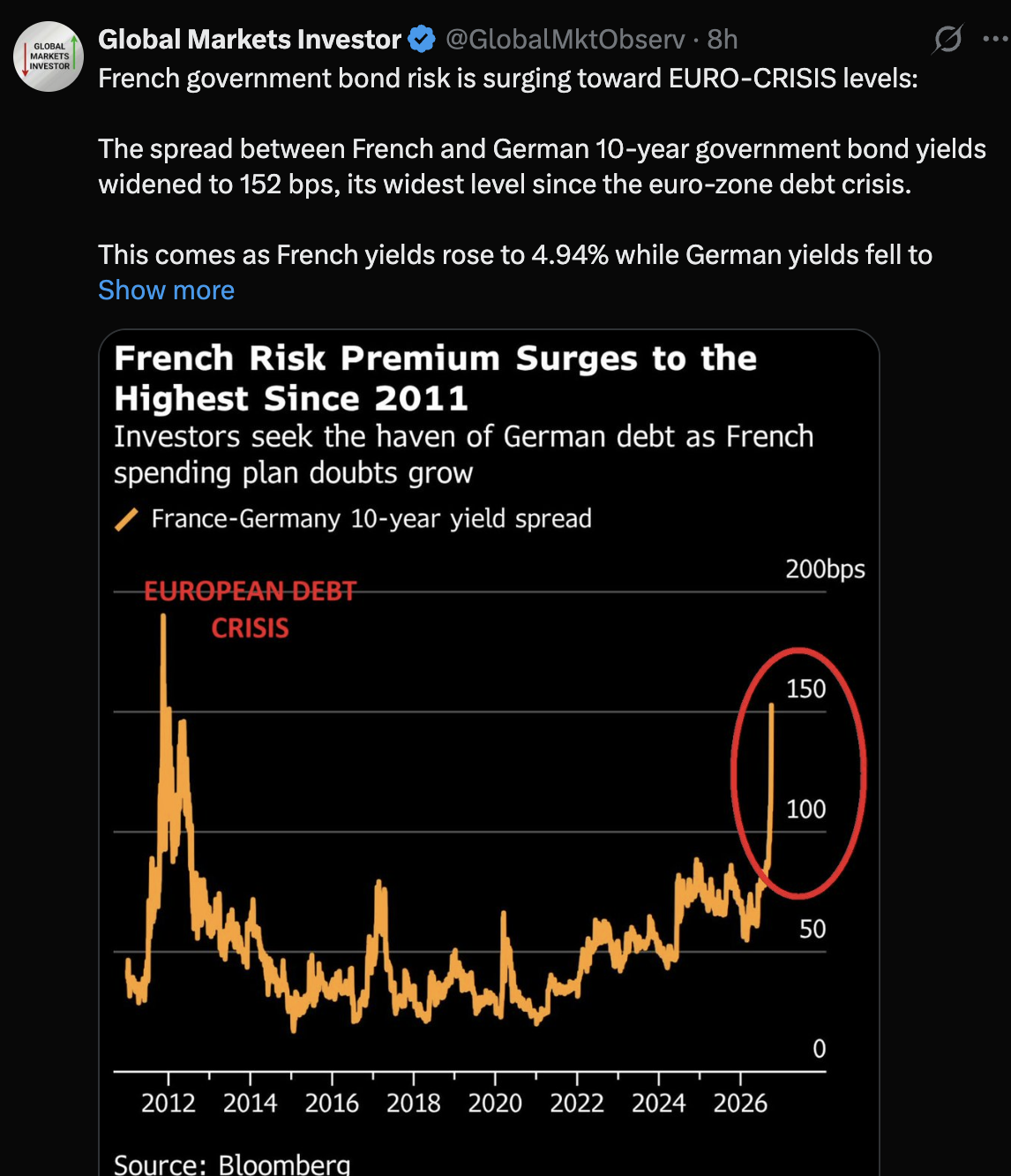 France-Germany 10-year bond yield spread chart via Global Markets Investor