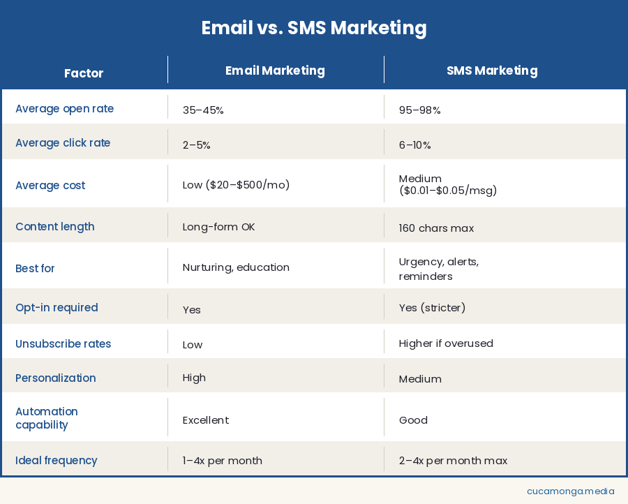 email vs sms comparison table