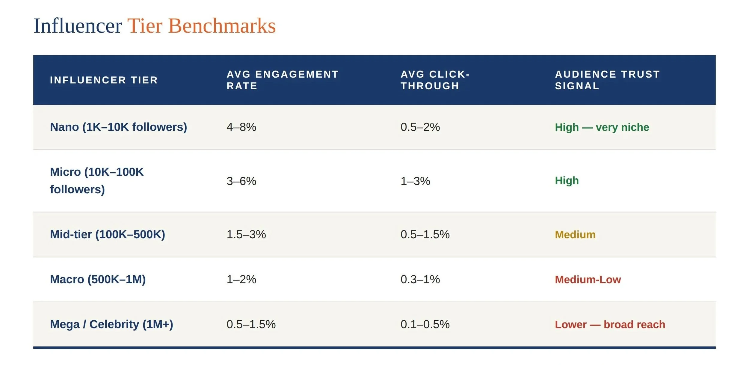 Influencer Benchmarks by Influencer Size
