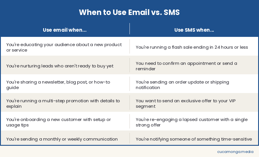 when to use email vs sms reference chart