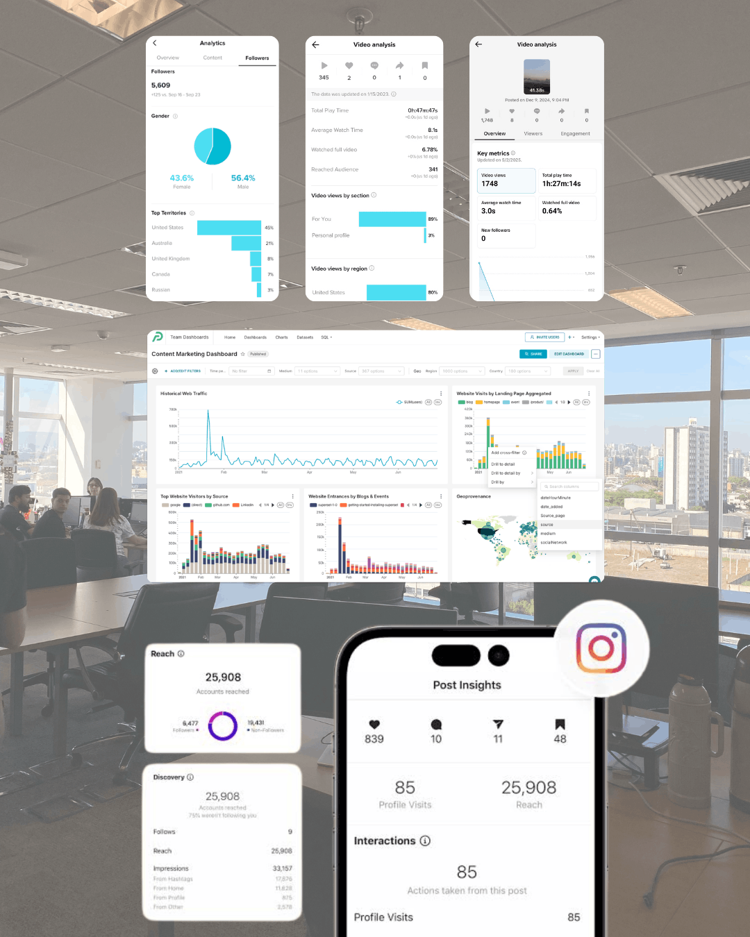 Collage of marketing analytics dashboards showing social media metrics, video performance data, and Instagram post insights displayed on phone and desktop screens in an office setting.