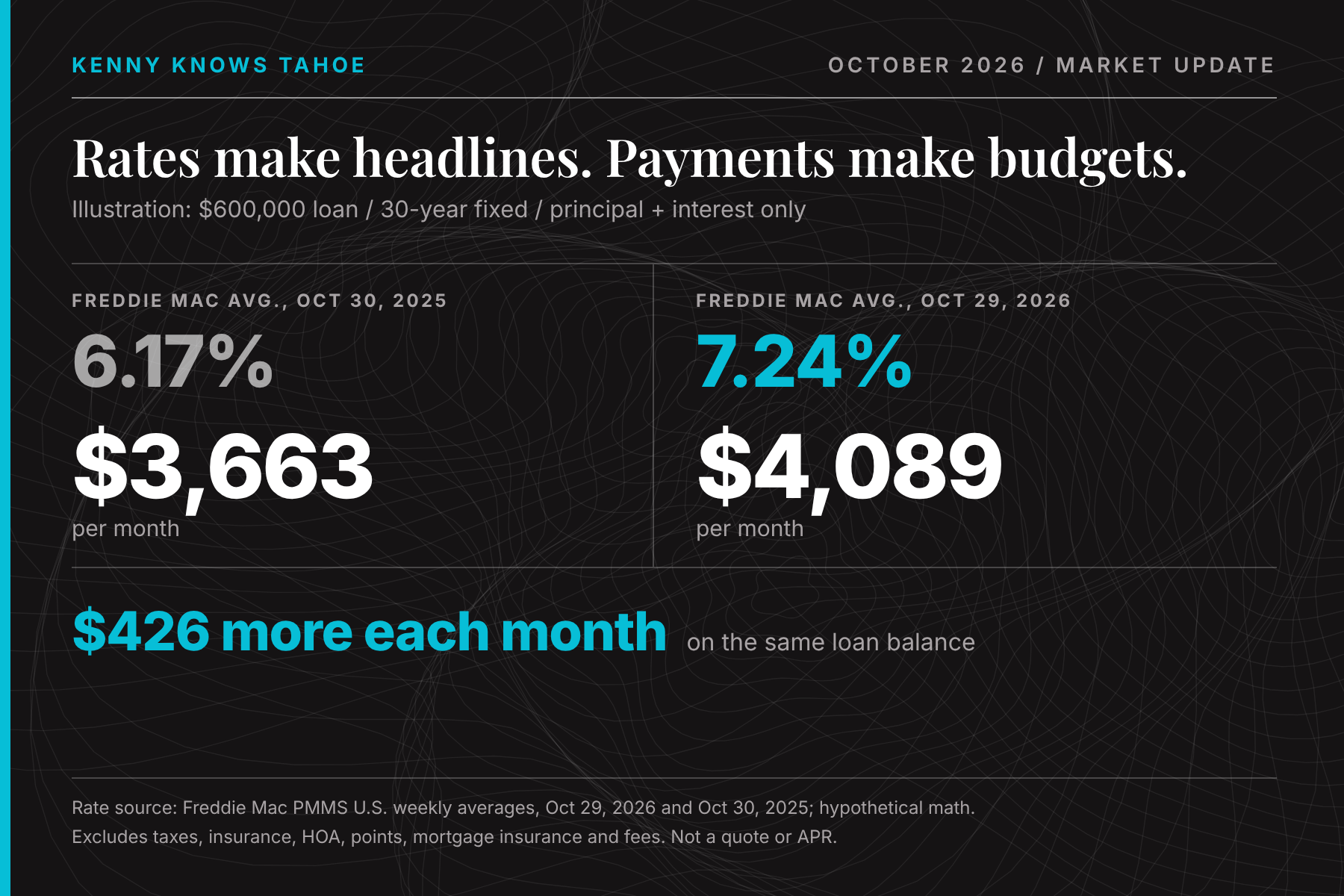 Illustration of monthly principal and interest on a $600,000 30-year loan using Freddie Mac U.S. averages: $3,663 at 6.17% (October 30, 2025) versus $4,089 at 7.24% (October 29, 2026), a $426 difference
