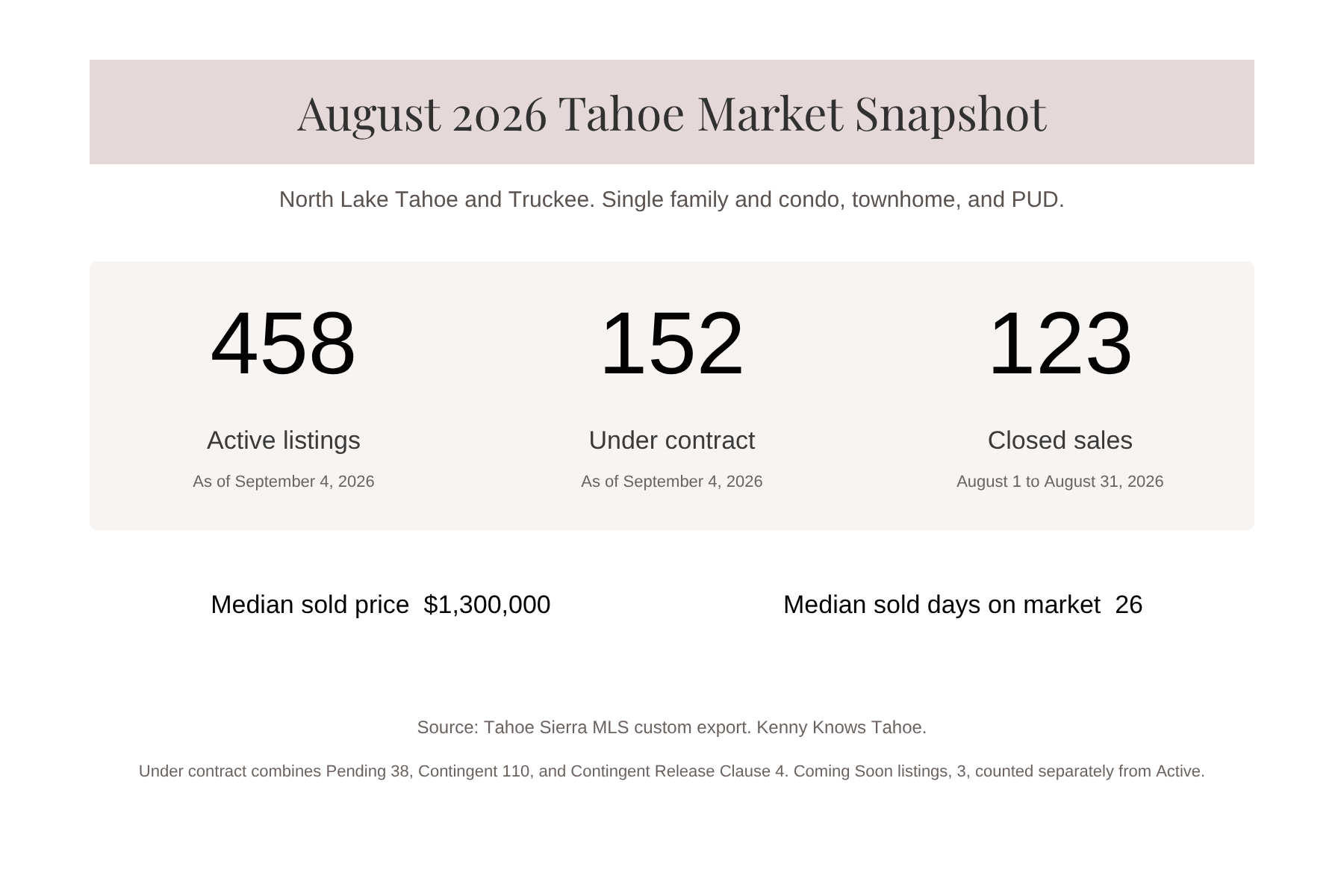 Kenny Knows Tahoe chart showing 458 active listings and 152 homes under contract as of September 4, 2026, alongside 123 sales closed in August 2026 at a median price of $1,300,000 and a median 26 days on market