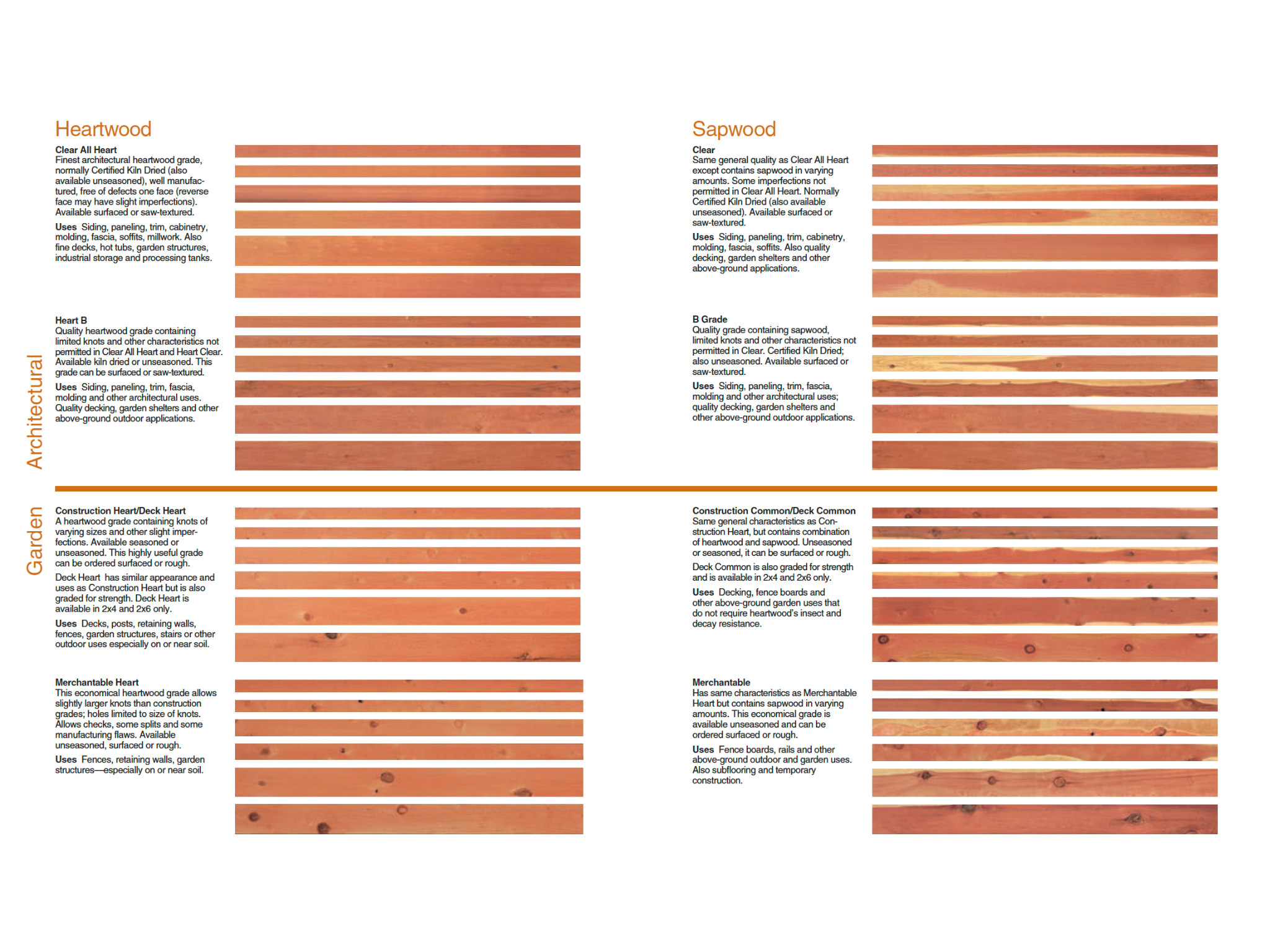 A chart comparing different types of wood including Heartwood, Sapwood, Construction Heart/Deck Heart, Common/Deck Common, and Merchantable Heart, with descriptions of their qualities, uses, and characteristics, arranged in two columns.