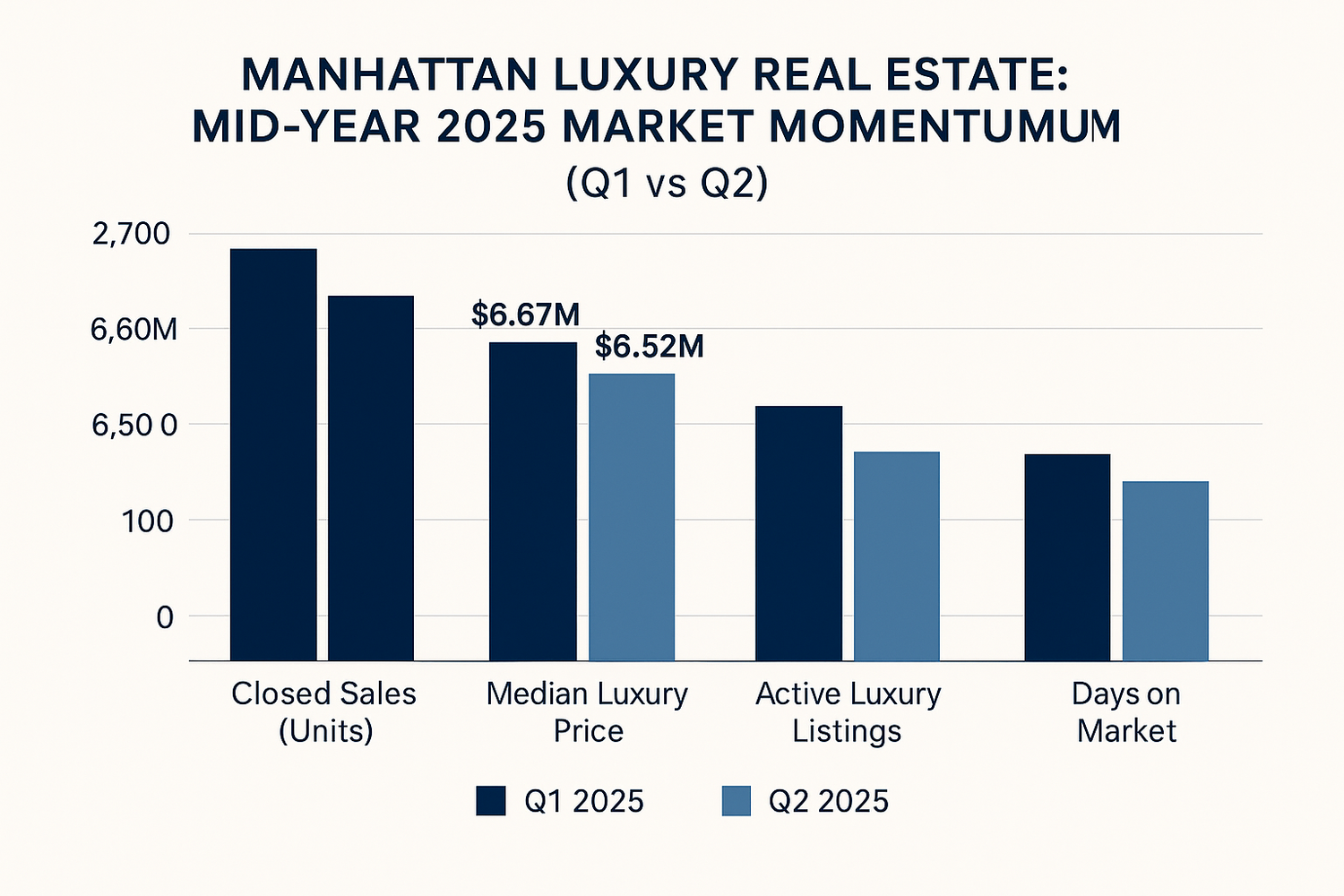 NYC Luxury Real Estate: Mid-Year 2025 Market Report — VZ