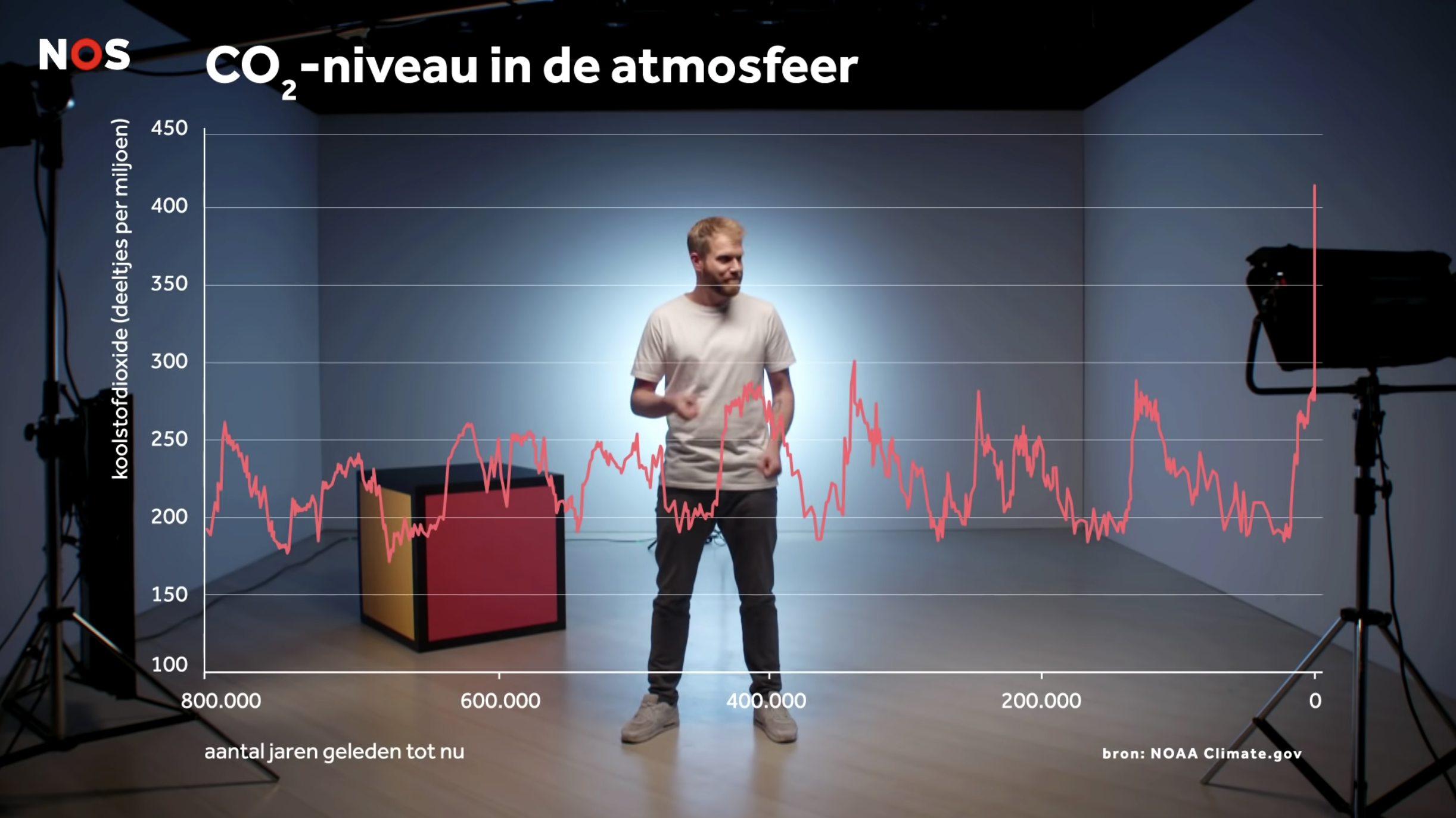 Explainers and data visualisation - Dutch broadcasting network NOSop3